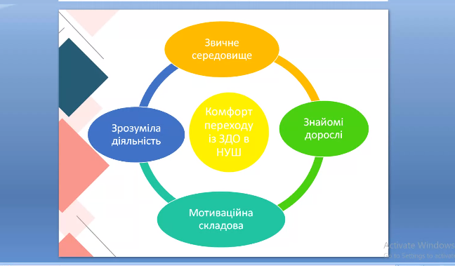 Практикум для практичних психологів закладів дошкільної освіти на тему „Забезпечення психологічного комфорту при переході дошкільника в школу: розвиток та соціалізація особистості”